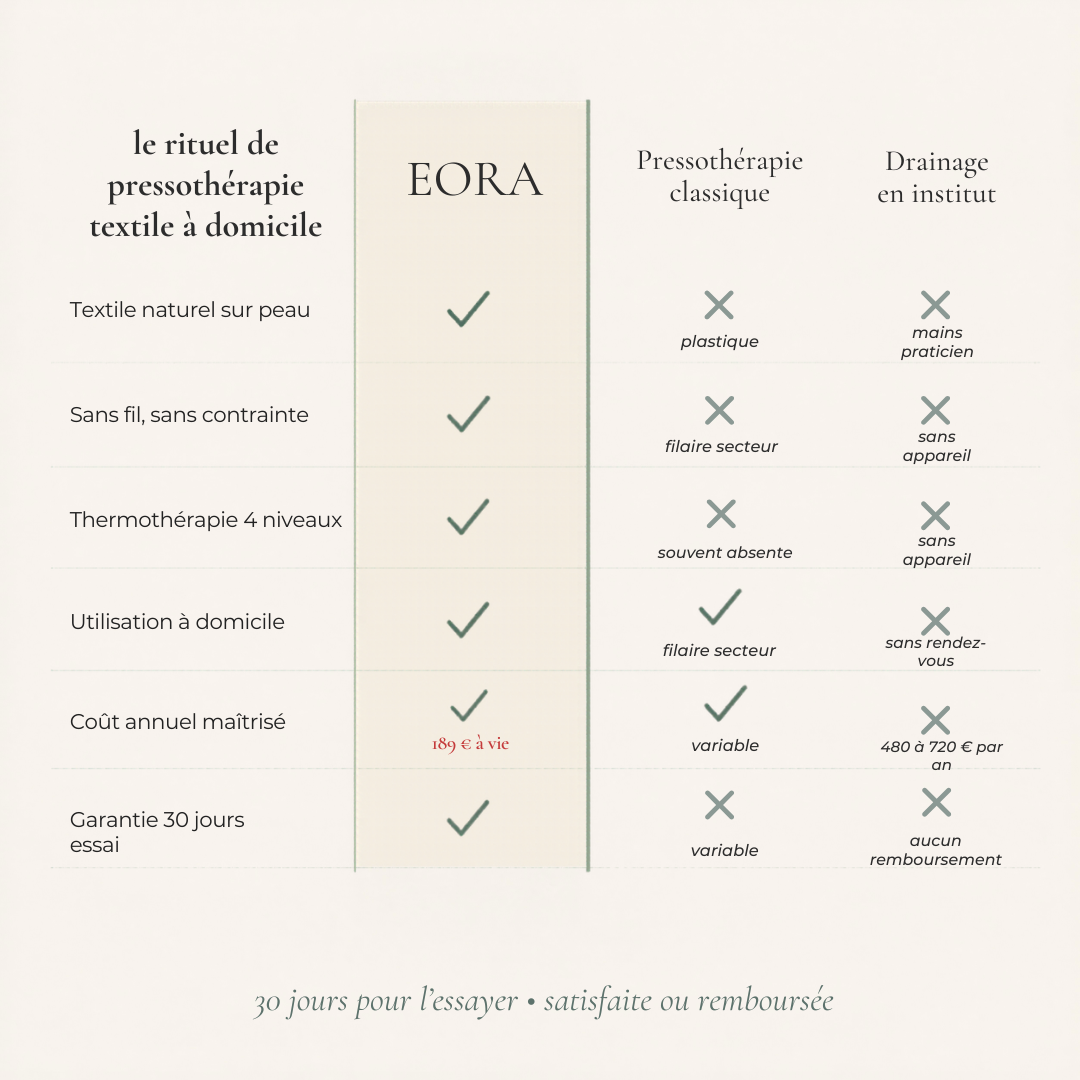EORA · Pressothérapie en Lin Chauffant - Soin Jambes Légères